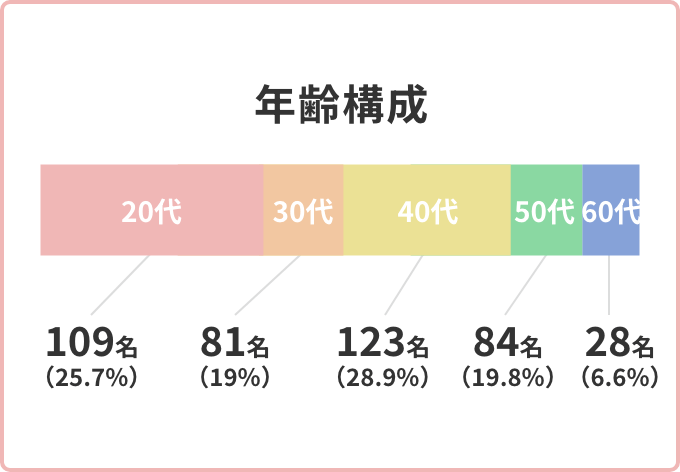 年齢構成についてのグラフ