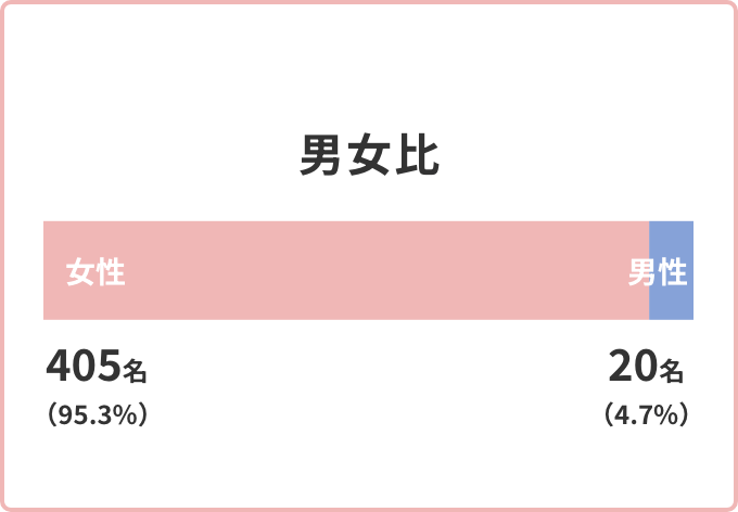 男女比についてのグラフ